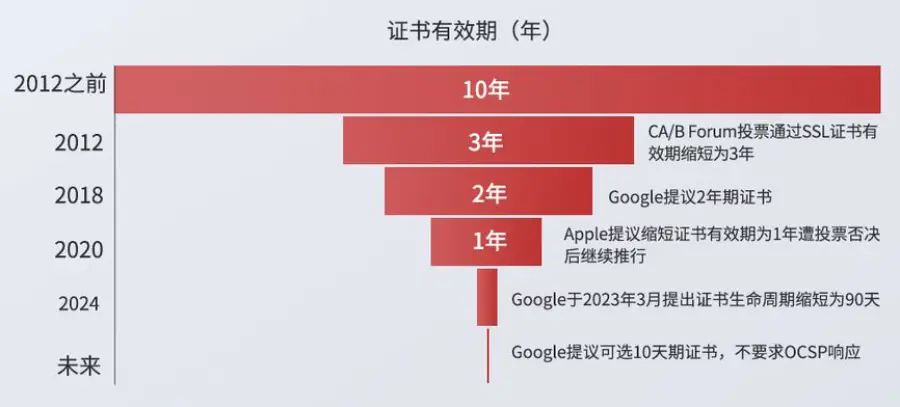 SSL证书有效期