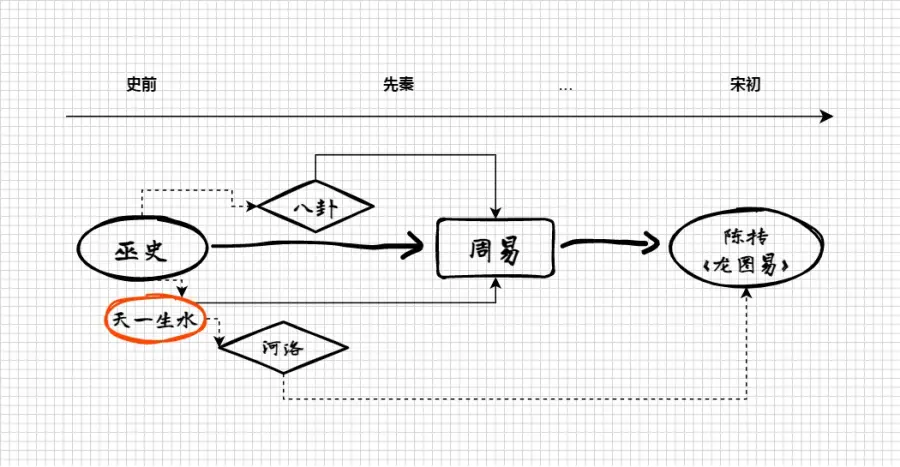 “天一生水”渊源流传