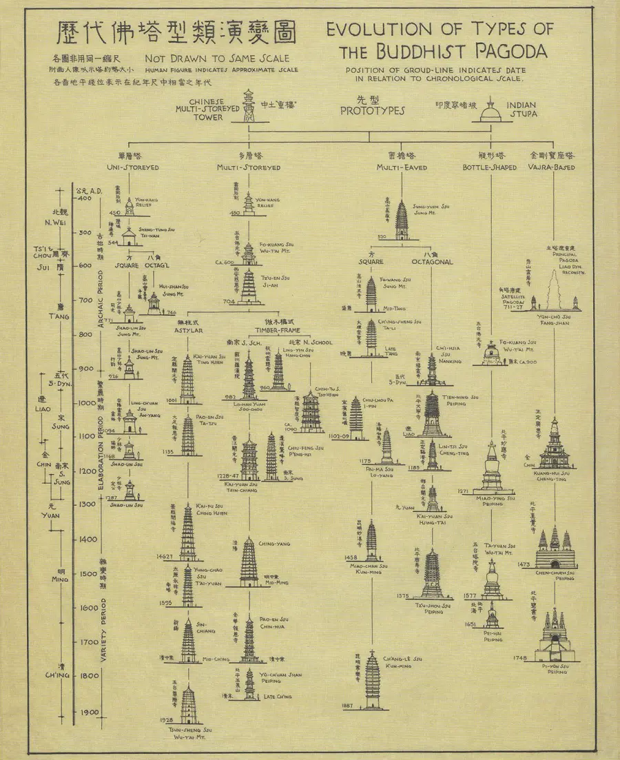 历代佛塔类型演变