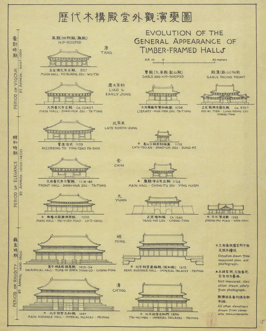 历代木构殿堂外观