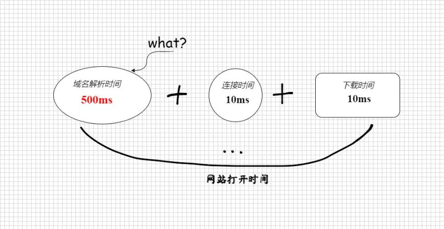 网站打开时间