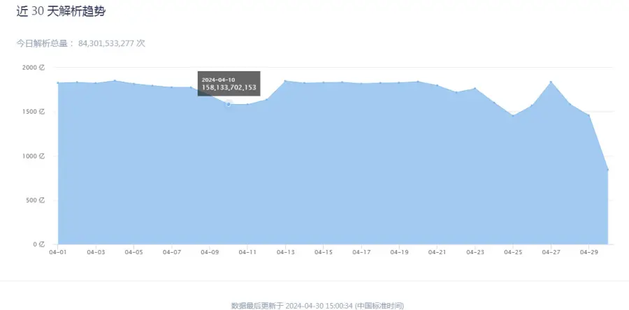 DNSPod近30天解析趋势